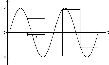 Figure 5 : Digitalisation du même signal (Te trop élevé)